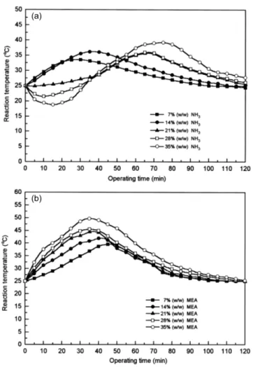 Table 3. Regeneration heat required. Comparison of a 14% aqueous Ammonia solution to current MEA technology [26]