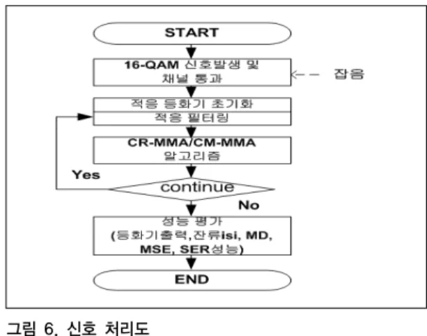 그림  6은  시뮬레이션을  위한  전체  신호  흐름도를  나타 낸  것으로  송신측에서는  20000개의  16-QAM  신호를  발 생한  후,  그림  3의  채널을  통과시키고  원하는  신호대  잡 음비를  갖도록  잡음을  부가시켜  수신  신호를  얻었다