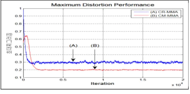 Fig. 7. Output signal of equalizer