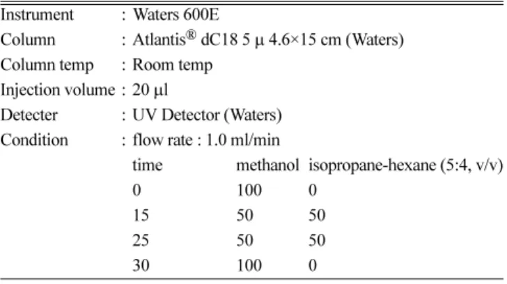 Table 1. Operation condition of Adsorption Chromatography with Silica gel column for analysing lipid mixture