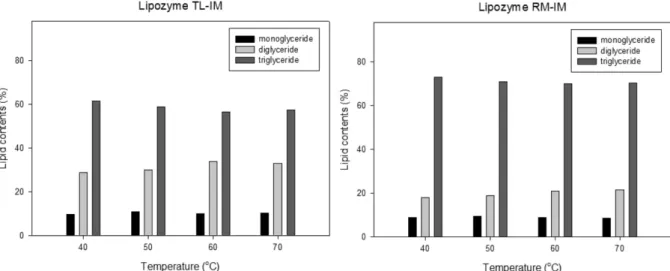 Fig. 7. Characteristics of enzyme load on ethanolysis in conventional solvent-free system at T=60 o C, 120 rpm, ethanol mole ratio=1.0, 2 h.
