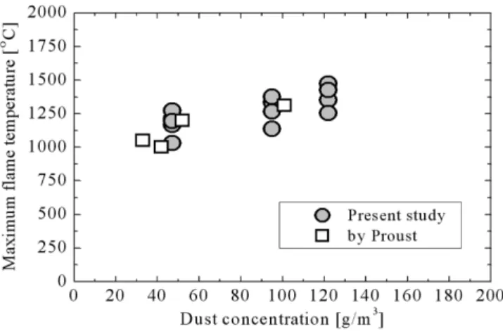 Fig. 6. Comparison of experimental values of maximum flame tem- tem-perature in lycopodium-air mixtures