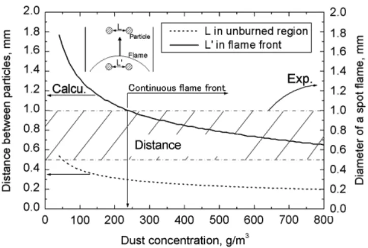 Fig. 10. Variation of mean distance between particles with dust con- con-centration calculated by flame temperature and assumption of full-uniformity.