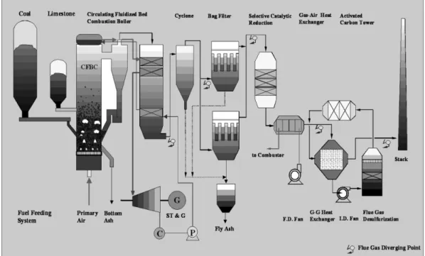 Table 1. Specification of CFBC