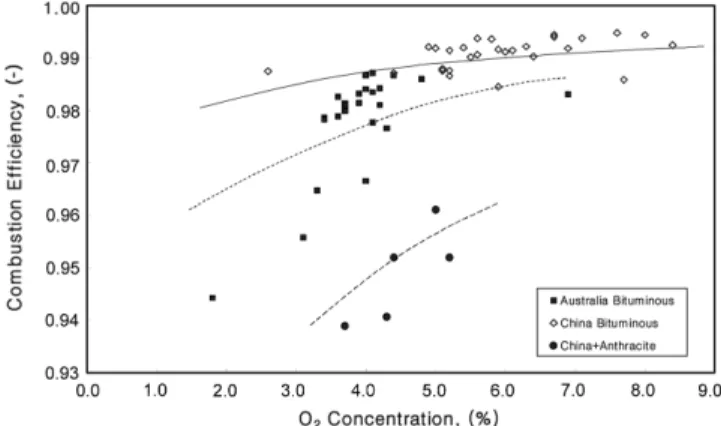 Fig. 3. Effect of Excess Air on Combustion Efficiency for 3 coals.