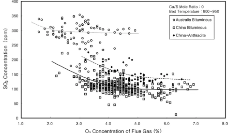 Fig. 6. Effect of O 2  Concentration on SO 2  Emission.