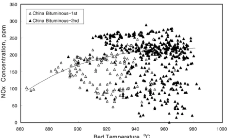 Fig. 8. Effect of Fluidized Bed Temperature on NOx Emission.