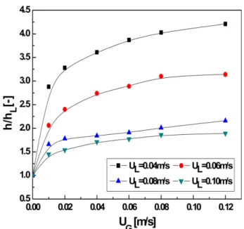 Fig. 5. Effects of U G  and U L  on E D  based on the unsteady state heat transfer model.