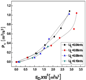 Fig. 7. Comparison of P v  and E D  in bubble columns with continu- continu-ous operation.
