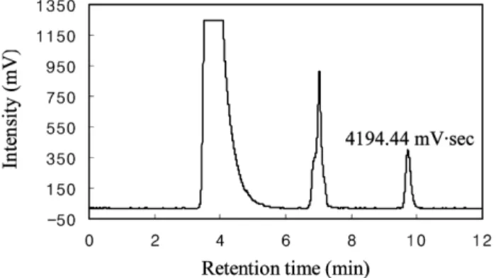Fig. 11. Determination of Unimark 1494DB in kerosene involved ace- ace-tic acid.