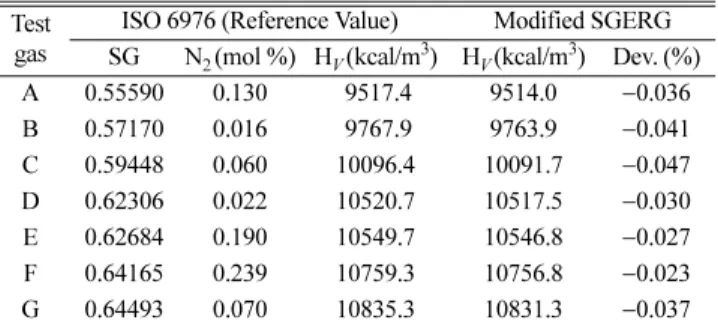 Table 4. Test gas(LNG) compositions in mole percent