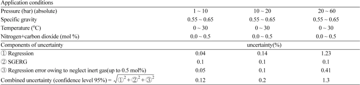 Table 6. The list of sensitivity coefficients to temperature (application temperrature range 0~27 o C)[7] Value ( ∂Ζ/∂Τ) P +0.000 025/ o C ( ∂Ζ (air) / ∂Τ) P +0.000 011/ o C 1/H V ( ∂H V / ∂Τ) −0.000 10/ o C 1/H V(infer) ( ∂H V(infer) / ∂Τ) −0.000 01/ o C