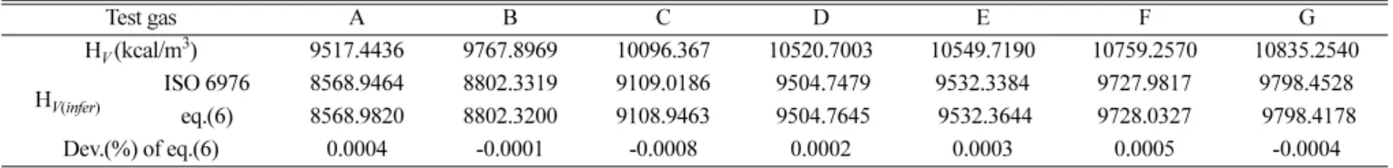 Table 8. Regression data and results for correlation between superior and inferior heating values of natural gas