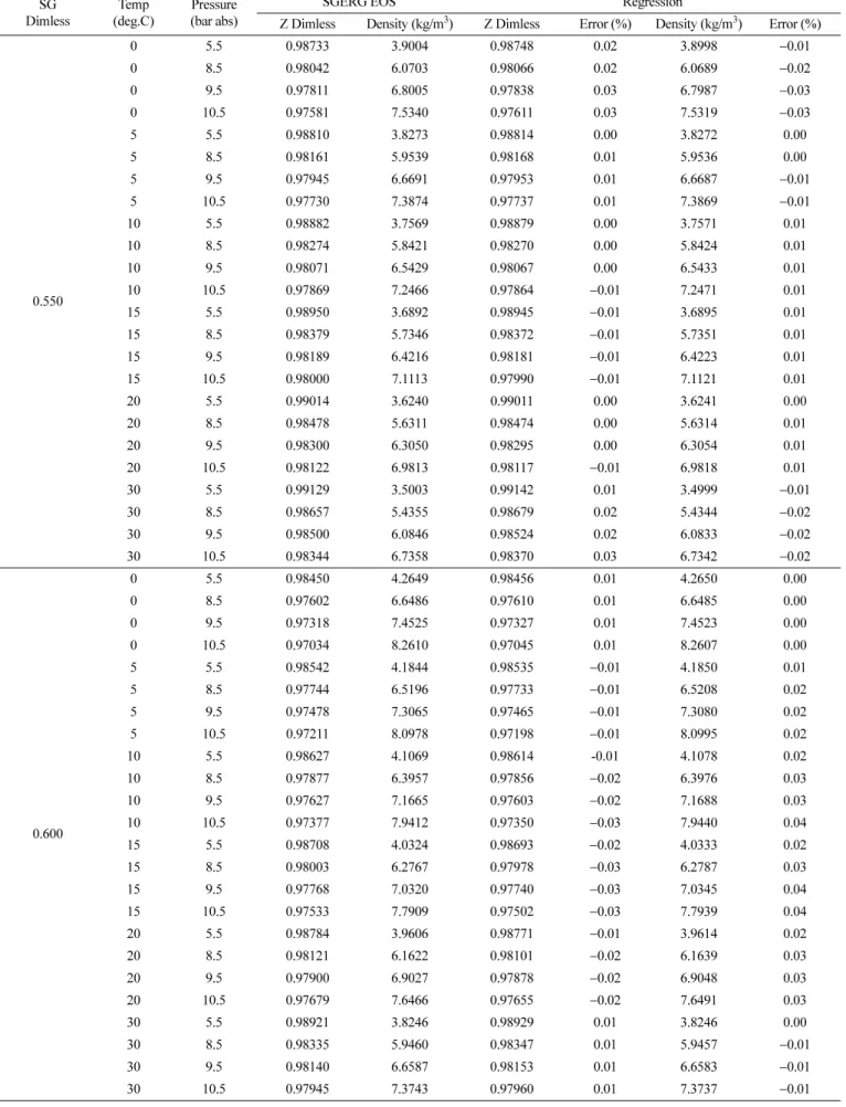 Table B. Regression data and results for compression factor and density SG Dimless Temp (deg.C) Pressure (bar abs)