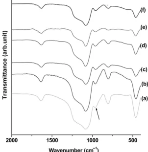 Fig. 2. XRD patterns for calcined Ru-SBA-15 Samples with differ- differ-ent Si/Ru molar ratios of (a)10 (b)20 (c)30 (d)40 (e)50 (f) ∞.