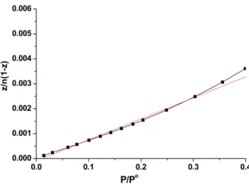 Fig. 8 과 9는 각각 Ru-SBA-15 메조포러스 물질(Si/Ru=50)의 77 K 에서 흡착되어진 산소와 질소의 BET 플롯을 보여준다. 여기서, n은 흡착물질의 몰, z는 P/P 0 이다