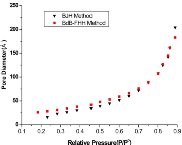 Fig. 10. Plot of  pore si ze versus pressure at which capillary conden- conden-sation occurs via a cylindrical meniscus by BJH or  BdB-FHH methods from data of Ru-SBA15 (Si/Ru=40).
