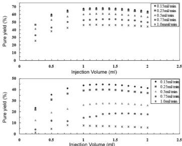 Fig. 6. Variation of chromatograms according to the increase of elu- elu-ent flow rate; injection volume 3.0 ml (first peak is TB−, second peak is TB+).