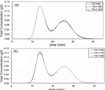 Fig. 9. Variation of chromatograms according to the increase of number of plates (a) TB(+), (b) TB(−).