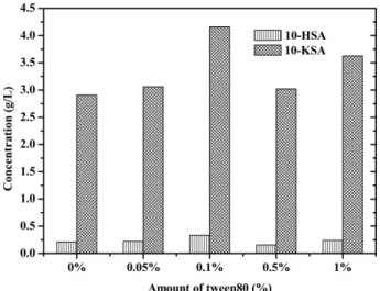 Fig. 3. Concentrations of 10-KSA, 10-HSA, and unconsumed oleic acid obtained by increasing cell concentration