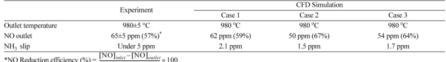 Table 7 은 Case 1(노즐 유량 비율=1:1:1), Case 2(노즐 유량 비율