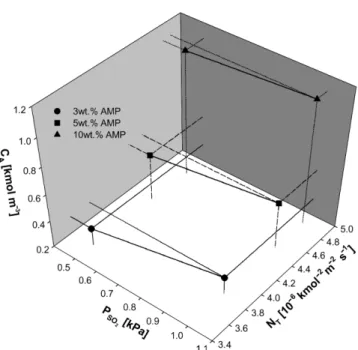 Fig. 8. The absorption rate of CO 2 /SO 2 /NO 2  into aqueous AMP solution as a function of p NO