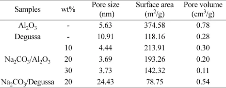 Table 1. Pore properties of surpports and adsorbents Samples wt% Pore size