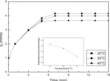 Fig. 5. Comparison of adsorption capacity between Na 2 CO 3  and K 2 CO 3  adsorbents.