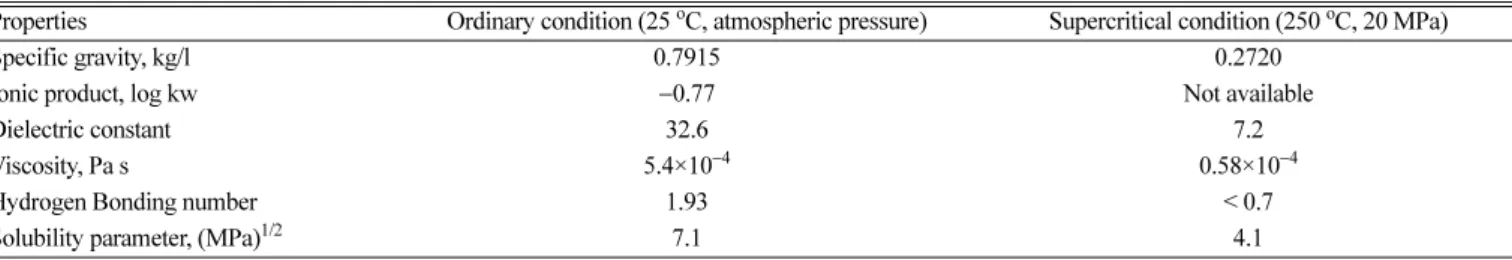 Table 1. Physicochemical properties of methanol in ordinary and supercritical conditions