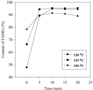 Fig. 2. Effect of reaction pressure and molar ratio of methanol to oil on the content of FAMEs at 335 o C, 10 min.