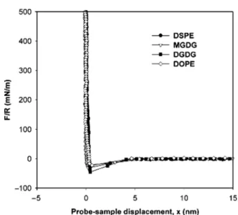 Fig. 9. Normalized force(F/R) vs probe-sample displacement (x) curves for the indentation of various LB bilayers using –CH 3 -modified AFM probes(approach only)