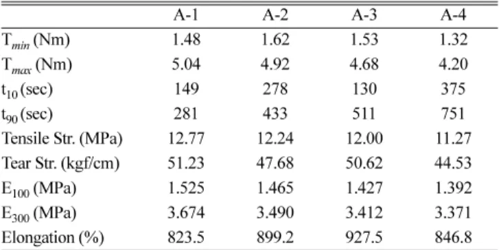 Table 2. Cure characteristics and mechanical properties of the A-1~