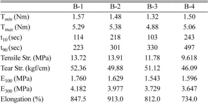 Fig. 4. Cure characteristics of the DPG systems according to the various accelerators.