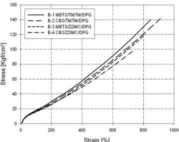 Fig. 5. Stress-strain curves of the DPG systems according to the various accelerators.