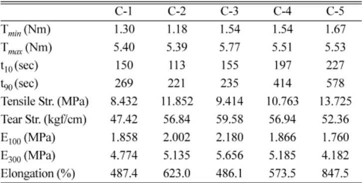 Fig. 9. Tear strength of the DPG systems according to the con- con-tents accelerators.