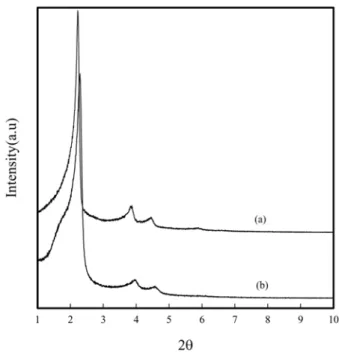 Fig. 1. XRD pattern for solid particle (a: CP-MS41, b: IDBE-CP- IDBE-CP-MS41).