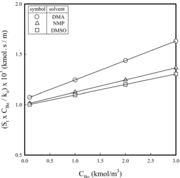 Table 1. Physical properties in the CO 2 /GMA system T (K) Solvent C Ai (kmol/m 3 ) μ (cP) D AS ×10 9(m2/s) D BS ×10 9(m2/s) k Lo ×10 5(m/s) 333 DMA 0.056 0.594 3.921  1.510 3.990NMP0.0590.854 3.283  1.2642.699 DMSO 0.053 1.082 2.489  0.959 2.630 343 DMA 0