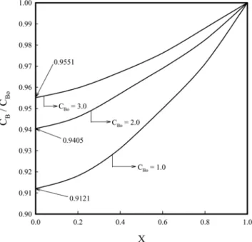 Fig. 6. Relationship between reaction rate constant and various solvent solubilities.