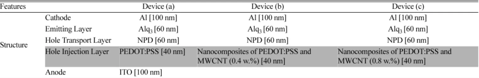 Table 1. Structural descriptions of OLEDs