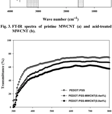 Fig. 5. SEM images of thin film surfaces of PEDOT:PSS(a), MWCNT(0.4 wt.%)(b) and  PEDOT:PSS-MWCNT (0.8 wt.%)(c).