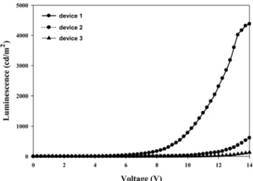 Fig. 7. L-V characteristics of multi-layered OLEDs. (device 1) ITO/PEDOT:PSS/NPD/Alq 3 /Al; (device 2) ITO/PEDOT: