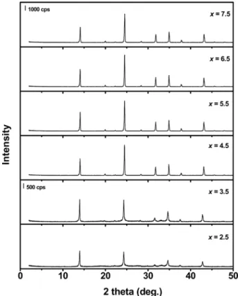 Fig. 1. XRD patterns of sodalites obtained from the synthetic mixtures [x Na 2 O( x=2.5-7.5)·1.5 SiO 2 ·1.0 Al 2 O 3 ·180 H 2 O]