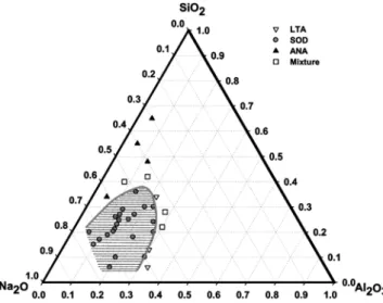 Fig. 9. Composition area of the synthetic mixtures producing sodalite at 140 o C.