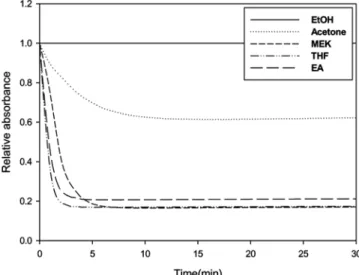 Fig. 3. Maximum absorbances of 6-NSP dissolved in different solvents after irradiating UV light at 365 nm for 1 min.