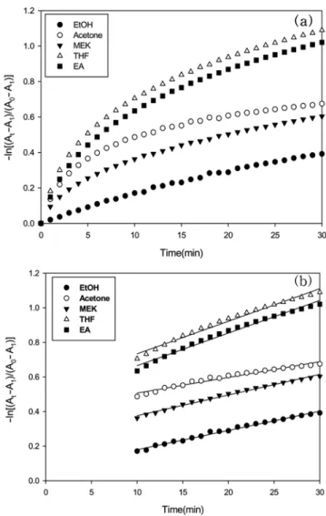 Fig. 8. (a) Plot of  −ln[(A t −A 1 )/(A 0 −A 1 )] verse time of coating films prepared at different solvents after irradiating UV at 365 nm for 2 min, (b) reaction rate constants of photo-reaction of coating films after 10 min in the coloring-fading proces