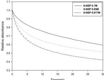 Fig. 9. Maximum absorbances of coating films prepared with different 6-NSP concentrations in THF solvent after  irradiat-ing UV light at 365 nm for 1 min.