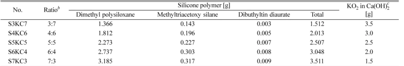 Fig. 2. Conversion of CO 2  to O 2  in the presence of chemical lung (S5KC5) composed of silicone:KO 2 +Ca(OH) 2 =5:5.