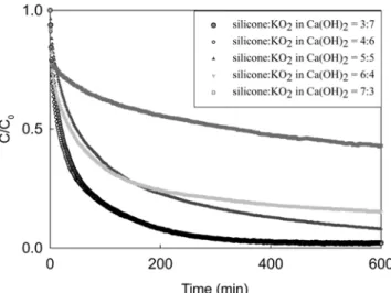 Fig. 3. CO 2  conversion reaction in the presence of different amounts of potassium superoxide in silicon polymer matrix at 0.2%