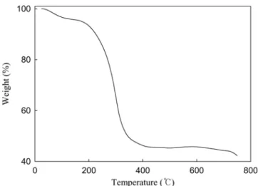 Fig. 5. TGA results of chemical lung of S5KC5.