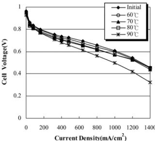 Fig. 2. Comparison of cell performances after cell operation at different cell temperatures.